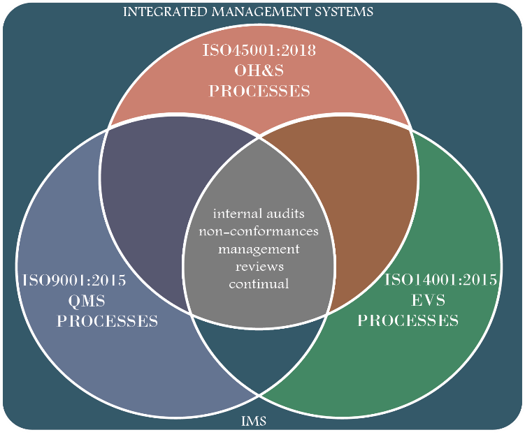 Comparison of ISO9001-14001-45001