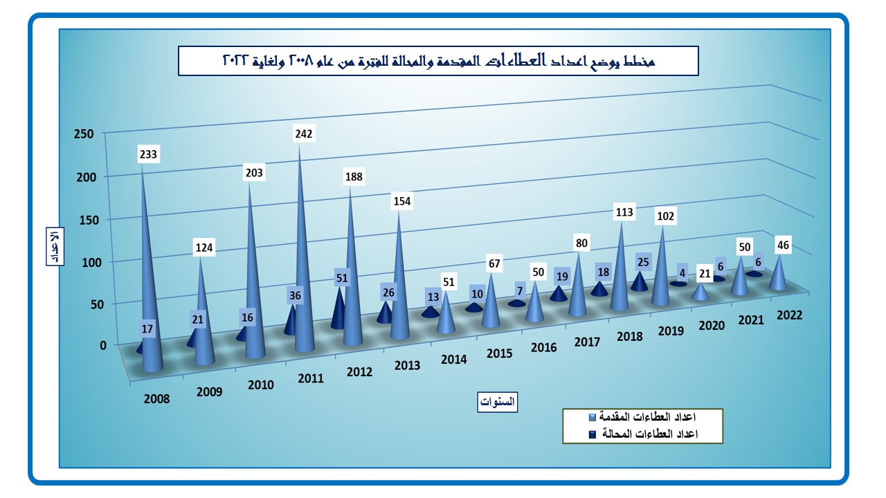 اعداد العطاءات المقدمة والمحالة (2008-2022)