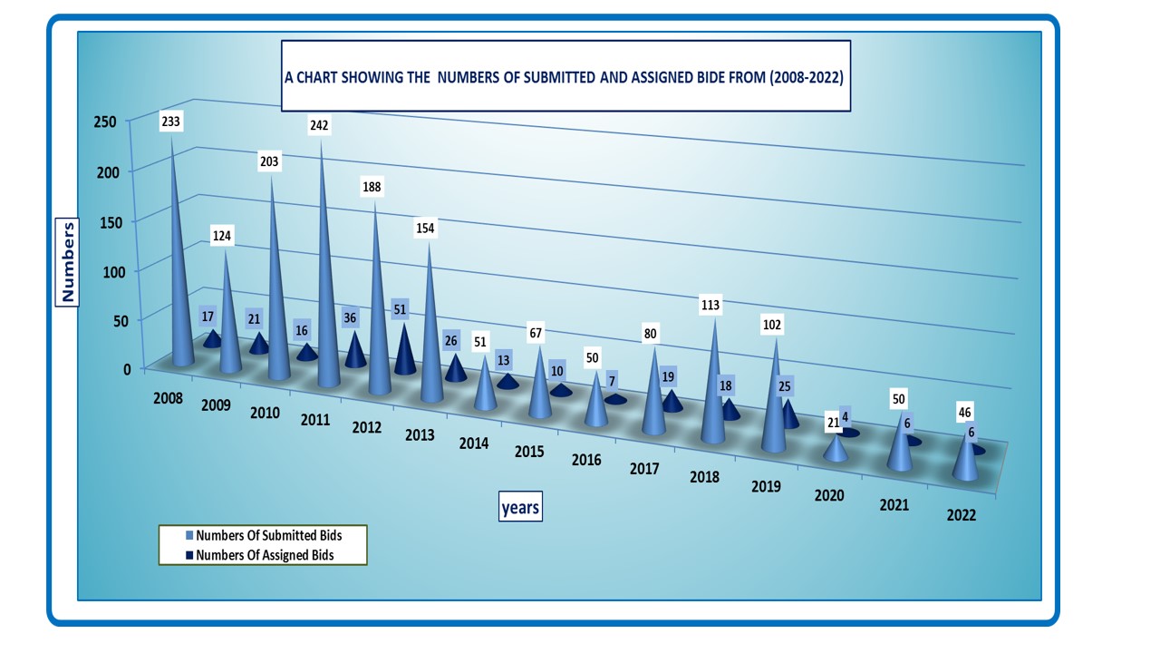 Submitted and assigned bids for the years (2008-2023)